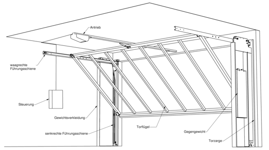 Tiefgarage   Funktion Kipptor mit Gegengewichten